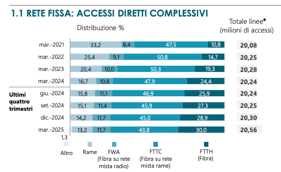 I dati degli accessi diretti complessivi alla rete fissa, divisi per rame, FWA, FTTC, FTTH - Agcom osservatorio sulle telecomunicazioni 2/2025