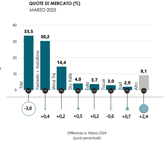 Quote di mercato per operatore: il segmento al quale apparteniamo, gli operatori "altri", cresce del 2,4% nel giro di un anno