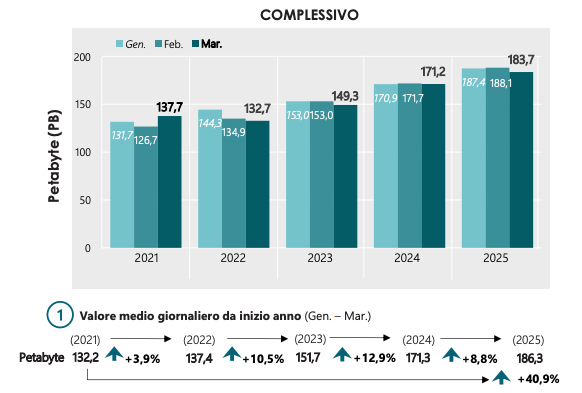 Traffico dati medio giornaliero dal 2021 al 2025 espresso in Petabyte