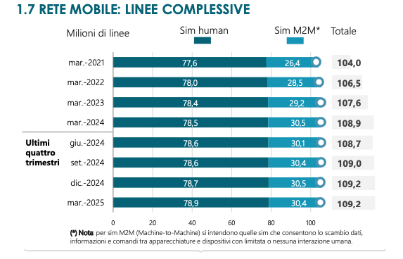 Totale delle linee della rete mobile italiana divise per SIM Human e SIM M2M