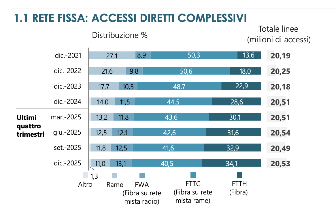 Rete fissa: accessi diretti complessivi alla reta da dicembre 2021 a dicembre 2025